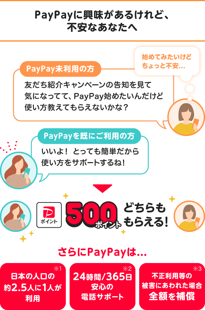 PayPayに興味があるけれど、不安があるあなたへ|PayPay未使用の方「友だち紹介キャンペーンの告知を見て気になってて、PayPayを始めたいんだけど使い方教えてもらえないかな？」PayPayを既にご利用の方「いいよ！とっても簡単だから使い方をサポートするね！」|どちらも500ポイントもらえる！|さらにPayPayは... 日本の人口の約2.5人に1人が利用（※1） 24時間/365日安心の電話サポート（※2） 不正利用等の被害にあわれた場合全額を補償（※3）