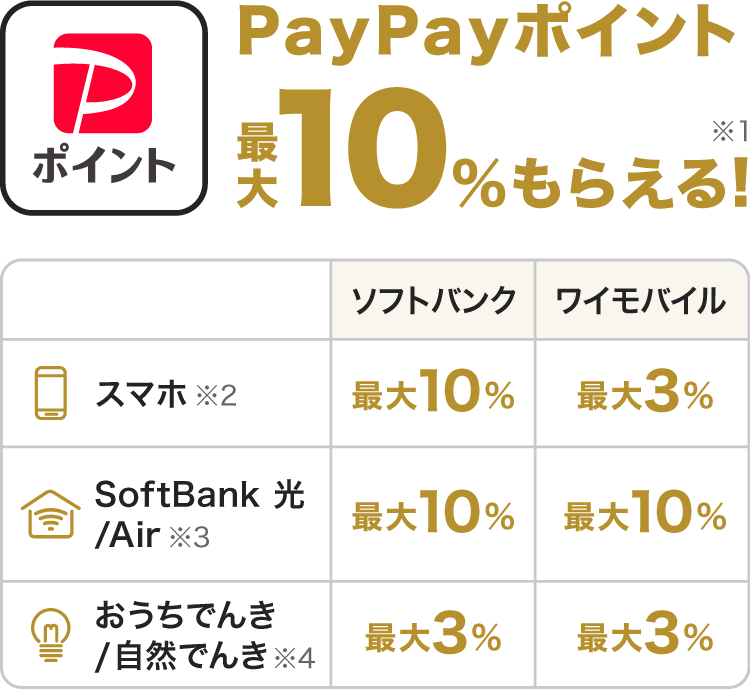 PayPayポイント最大10％もらえる！（※1）|スマホ（※2） ソフトバンク最大10％ ワイモバイル最大3％|SoftBank 光/Air（※3） ソフトバンク最大10％ ワイモバイル最大10％|おうちでんき/自然でんき（※4） ソフトバンク最大3％ ワイモバイル最大3％