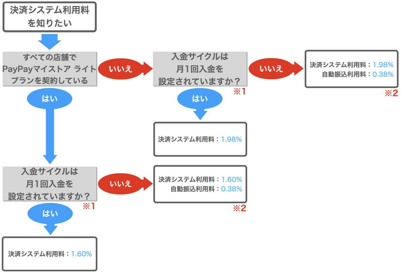 決済システム利用料チャート図