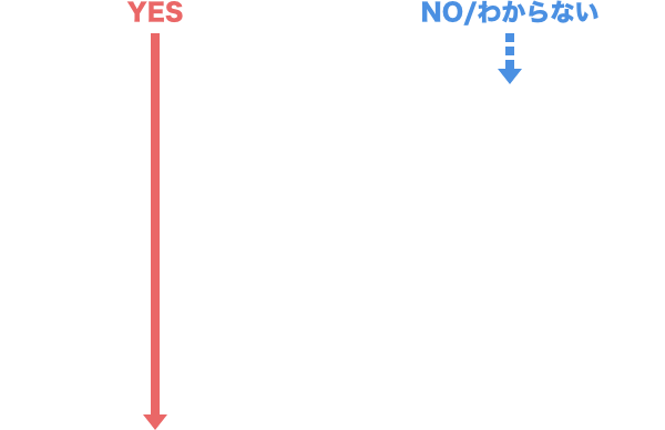 YES|NO/分からない