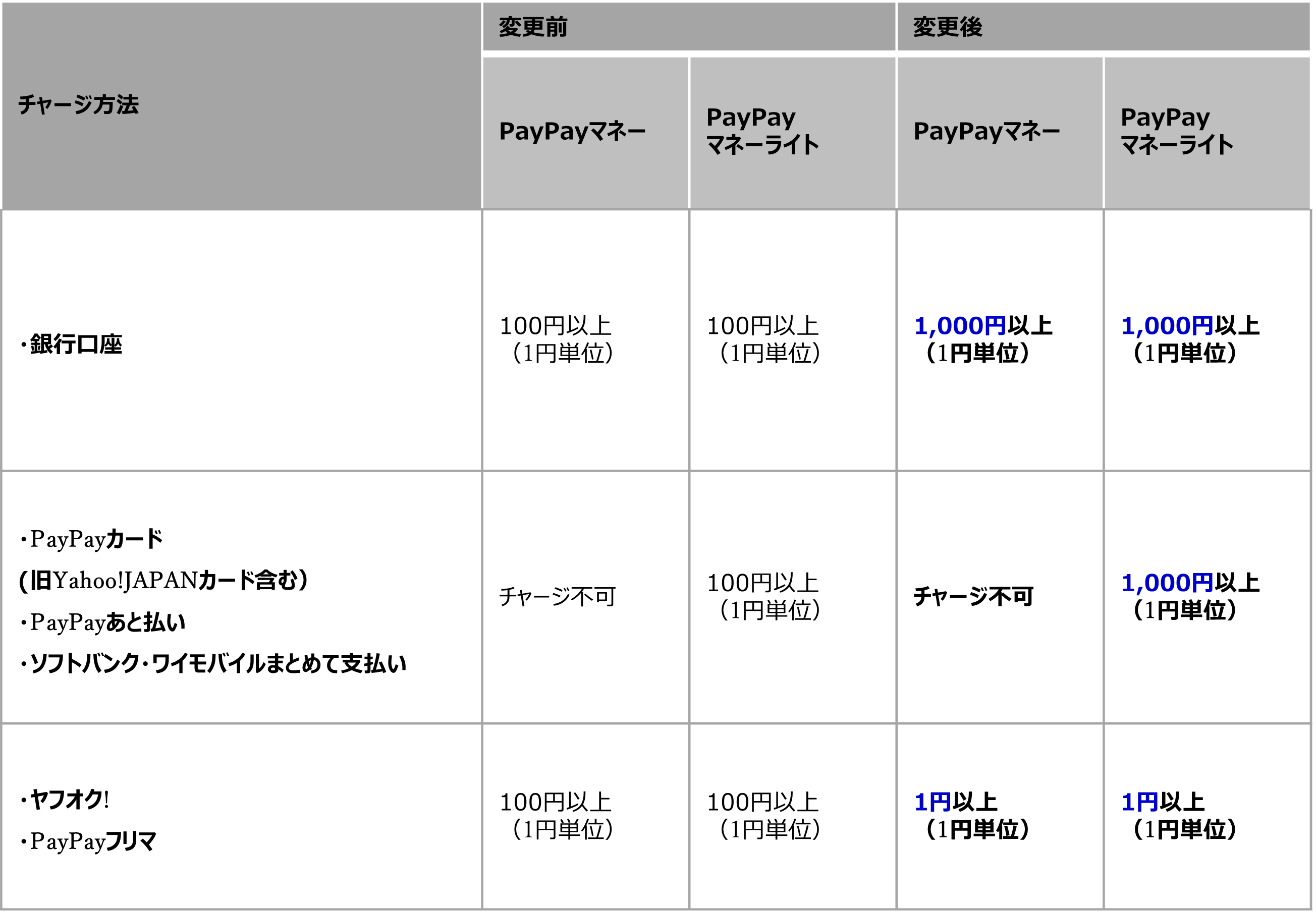 PayPay残高へチャージ可能な最小金額の変更について - PayPayからのお知らせ