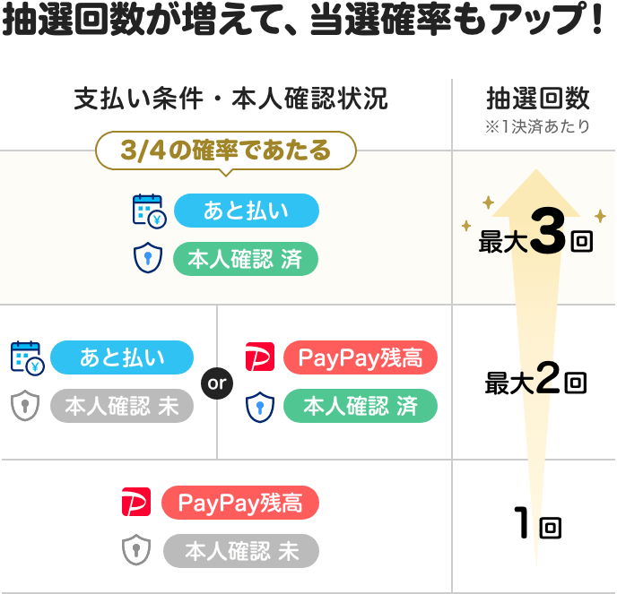 日本全国全額チャンス！超ペイペイジャンボ - キャッシュレス決済のPayPay