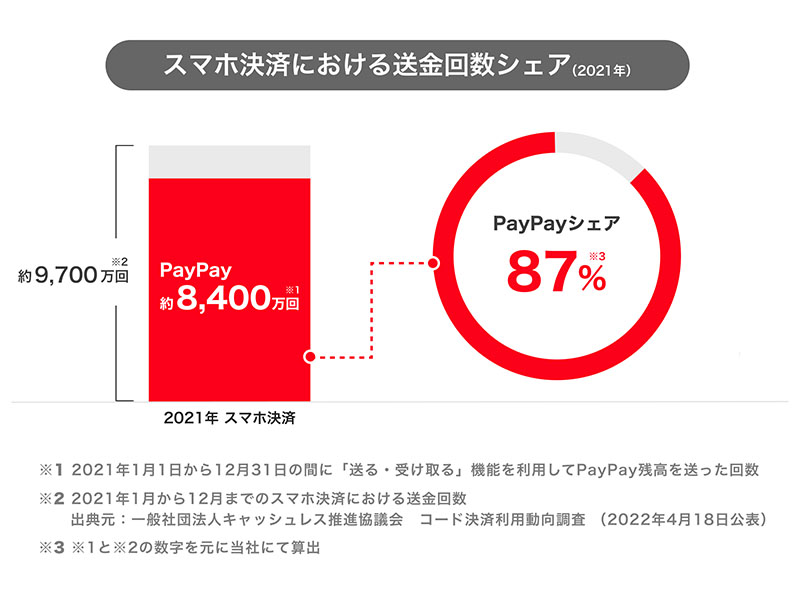 スマホ決済における送金回数。PayPayシェア87