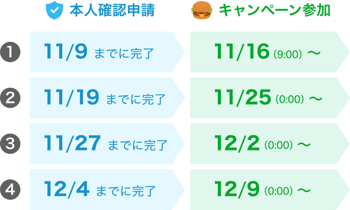 本人確認申請:キャンペーン参加 ①11/9までに完了→11/16(9:00)〜 ②11/19までに完了→11/25(0:00)〜 ③11/27までに完了→12/2(0:00)〜 ④12/2までに完了→12/9(0:00)〜
