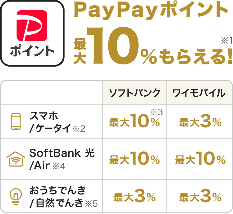 PayPayポイント最大10％もらえる！|スマホ/ケータイ（※2） ソフトバンク最大10％（※3） ワイモバイル最大3％|SoftBank 光/Air（※4） ソフトバンク最大10％ ワイモバイル最大10％|おうちでんき/自然でんき（※5） ソフトバンク最大3％ ワイモバイル最大3％
