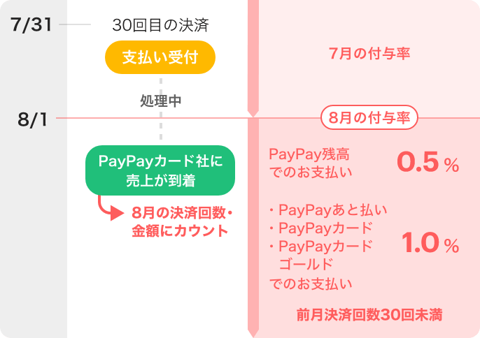 7/31 30回目の決済 支払い受付 処理中 7月の付与率|8/1 PayPayカード社に売上が到着→8月の決済回数・金額にカウント 8月の付与率（PayPay残高でのお支払い：0.5％ PayPayあと払い、PayPayカード、PayPayカード ゴールドでのお支払い：1.0％ 前月決済回数30回未満）