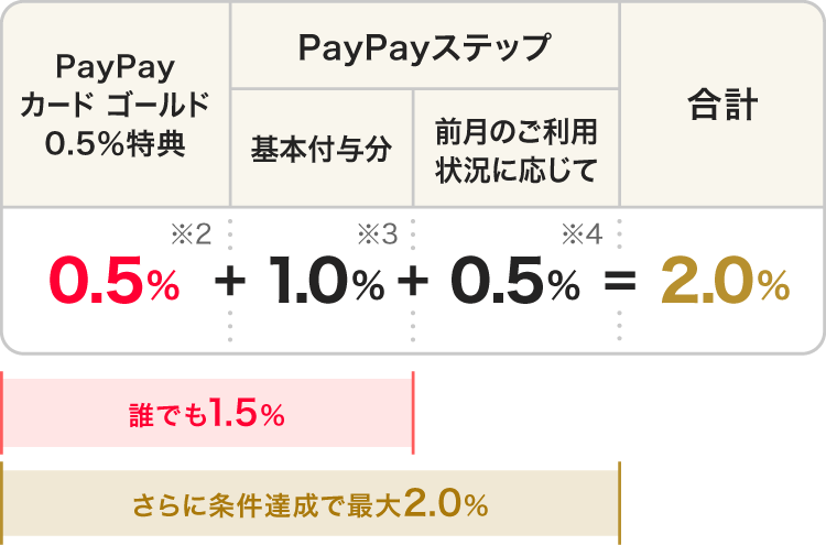 PayPayカード ゴールド0.5％特典＋PayPayステップ（基本付与分＋前月のご利用に応じて）＝合計|0.5％（※2）＋1.0％（※3）＋0.5％（※4）＝2.0％|誰でも1.5％ さらに条件達成で最大2.0％