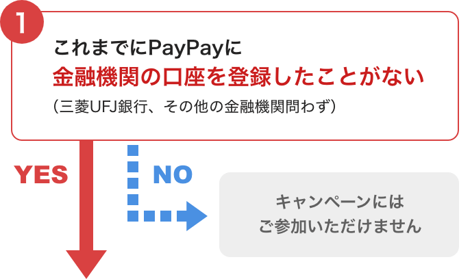 ①これまでPayPayに金融機関の口座を登録したことがない（三菱ＵＦＪ銀行、そのほかの金融機関問わず）|YES/NO|NO キャンペーンにはご参加いただけません