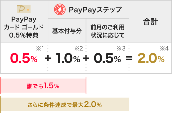 PayPayカード ゴールド0.5％特典 0.5％（※1） ＋ PayPayステップ（基本付与分 1.0％（※2） + 前月のご利用状況に応じて 0.5％（※3）） ＝ 合計2.0％（※4）