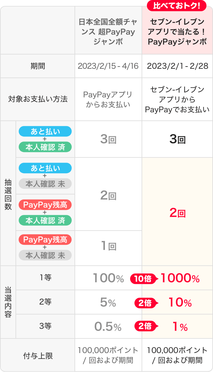セブン-イレブンアプリで当たる！PayPayジャンボ 期間:2023/2/1-2/28 対象お支払い方法:セブン-イレブンアプリからPayPayでお支払い 抽選回数: あと払い＋本人確認済:3回 あと払い＋本人確認未、PayPay残高＋本人確認済、PayPay残高＋本人確認未:2回 当選内容 1等:1000％ 2等:10％ 3等:1％ 付与上限:100,000ポイント/回および期間