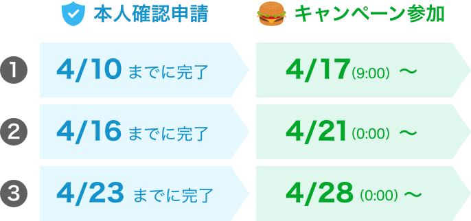 本人確認申請:キャンペーン参加 ①4/10までに完了→4/17(9:00)〜 ②4/16までに完了→4/21(0:00)〜 ③4/23までに完了→4/28(0:00)〜