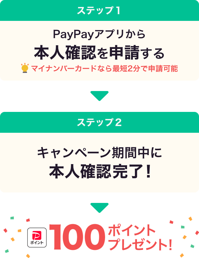 ステップ1：PayPayアプリから本人確認を申請するマイナンバーカードなら最短2分で申請可能 ステップ2：キャンペーン期間中に本人確認完了→100ポイントをプレゼント