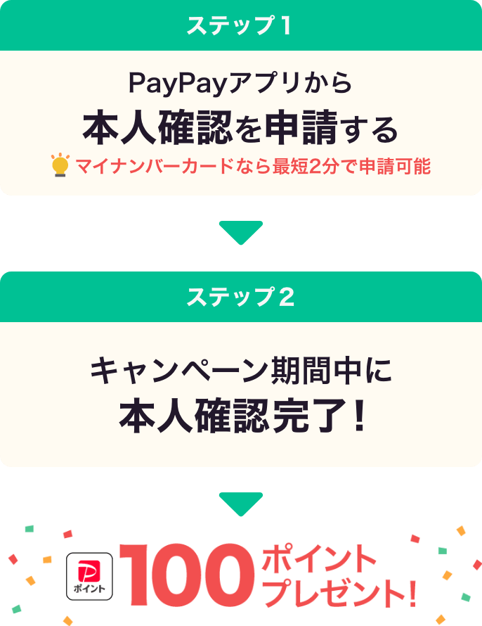 ステップ1:PayPayアプリから本人確認を申請するマイナンバーカードなら最短2分で申請可能 ステップ2:キャンペーン期間中に本人確認完了→100ポイントをプレゼント