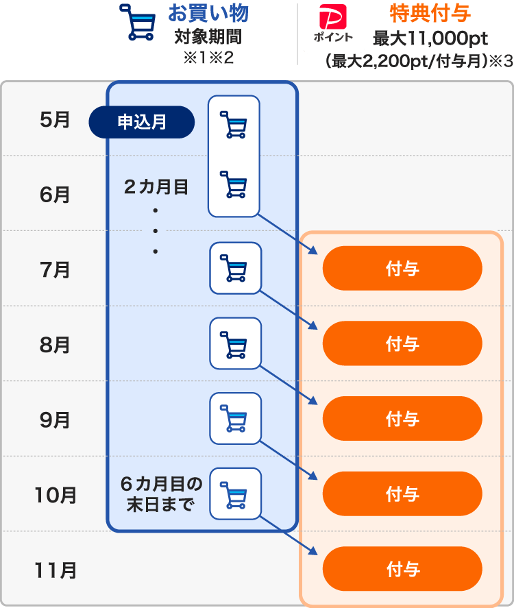 PayPayカード ゴールドでPayPayがおトクに - PayPay