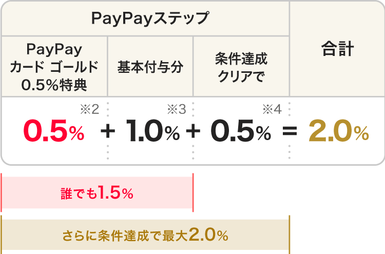 PayPayステップ|PayPayカード ゴールド0.5％特典 0.5％（※2）＋基本付与分 1.0％（※3）＋条件達成クリアで 0.5％（※4）＝合計 2.0％|誰でも1.5％ さらに条件達成で最大2.0％