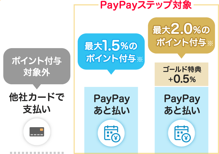 他社カードで支払い←ポイント付与対象外|PayPayあと払い←最大1.5％のポイント付与※：PayPayステップ対象
