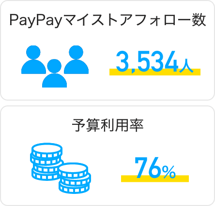 PayPayマイストアフォロー数が3,534人!予算利用率76%