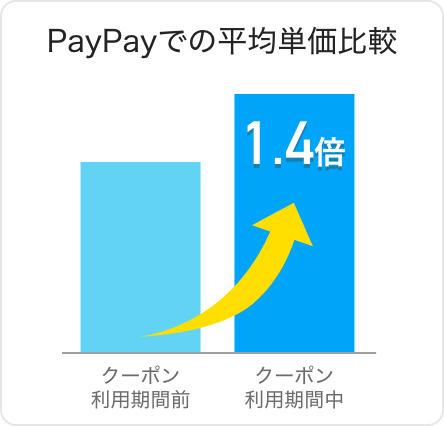 PayPayでの平均単価比較がクーポン利用期間前より1.4倍
