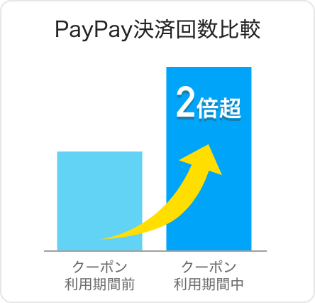 PayPay決済回数比較はクーポン利用期間前より2倍超
