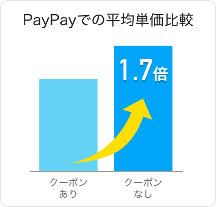 PayPayでの平均単価比較がクーポン利用期間前より1.7倍