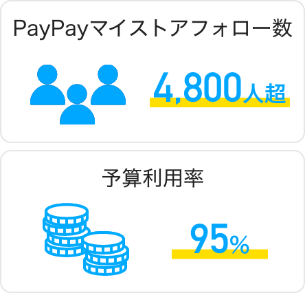 PayPayマイストアフォロー数が4,800人超!予算利用率95%
