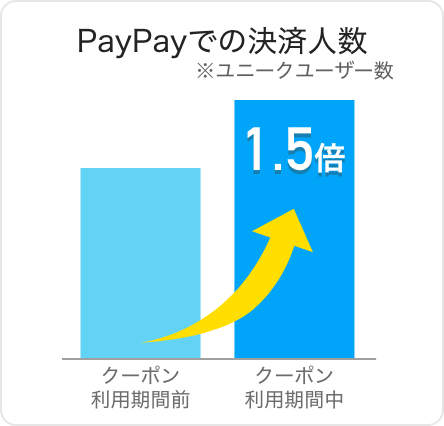 PayPayでの決済決済人数が（※ユニークユーザー数）クーポン利用前より1.5倍