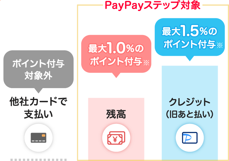 他社カードで支払い←ポイント付与対象外|PayPayステップ対象：残高払い←最大1.0％のポイント付与※、あと払い（クレジット）←最大1.5％のポイント付与※|