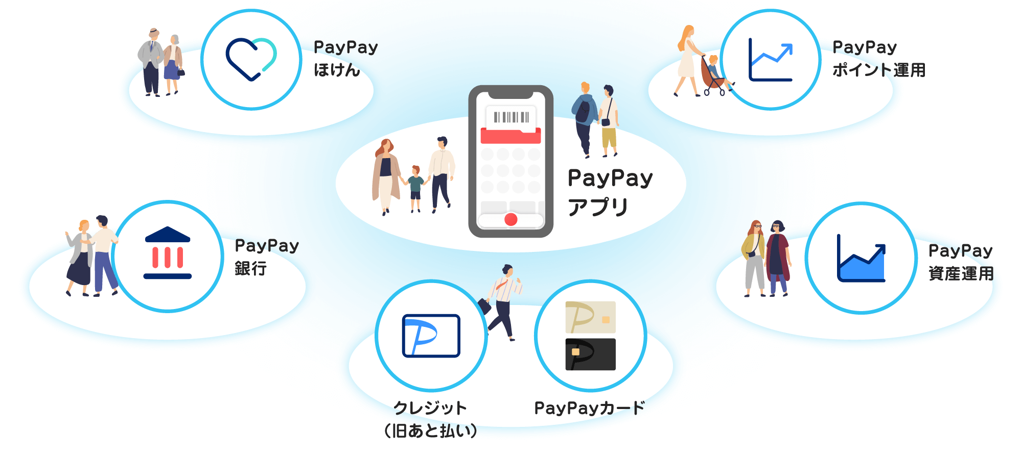 PayPayアプリ|クレジット（あと払い）・PayPayカード|PayPay銀行|PayPayほけん|PayPay資産運用|PayPayポイント運用