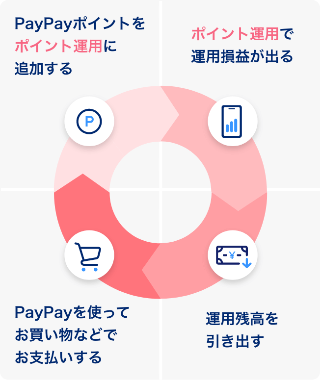 PayPayポイントをポイント運用に追加する ポイント運用で運用損益が出る 運用残高を引き出す PayPayを使ってお買い物などでお支払いする