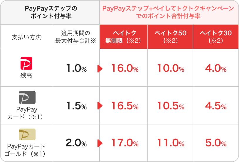PayPayステップのポイント付与率（適用期間の最大付与合計※）、支払い方法：PayPay残高1.0％・PayPayカード（※1）1.5％・PayPayカード ゴールド（※1）2.0％。PayPayステップ＋ペイしてトクトクキャンペーンでのポイント合計付与率、支払い方法：PayPay残高（ペイトク無制限（※2）→16.0％・ペイトク50（※2）→10.0％・ペイトク30（※2）→4.0％）。PayPayカード（※1）（ペイトク無制限（※2）→16.5％・ペイトク50（※2）→10.5％・ペイトク30（※2）→4.5％）PayPayカード ゴールド（※1）（ペイトク無制限（※2）→17.0％・ペイトク50（※2）→11.0％・ペイトク30（※2）→5.0％）。