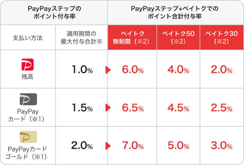 PayPayステップのポイント付与率（適用期間の最大付与合計※）、支払い方法：PayPay残高1.0％・PayPayカード（※1）1.5％・PayPayカード ゴールド（※1）2.0％。PayPayステップ＋ペイしてトクトクキャンペーンでのポイント合計付与率、支払い方法：PayPay残高（ペイトク無制限（※2）→16.0％・ペイトク50（※2）→10.0％・ペイトク30（※2）→4.0％）。PayPayカード（※1）（ペイトク無制限（※2）→16.5％・ペイトク50（※2）→10.5％・ペイトク30（※2）→4.5％）PayPayカード ゴールド（※1）（ペイトク無制限（※2）→17.0％・ペイトク50（※2）→11.0％・ペイトク30（※2）→5.0％）。
        