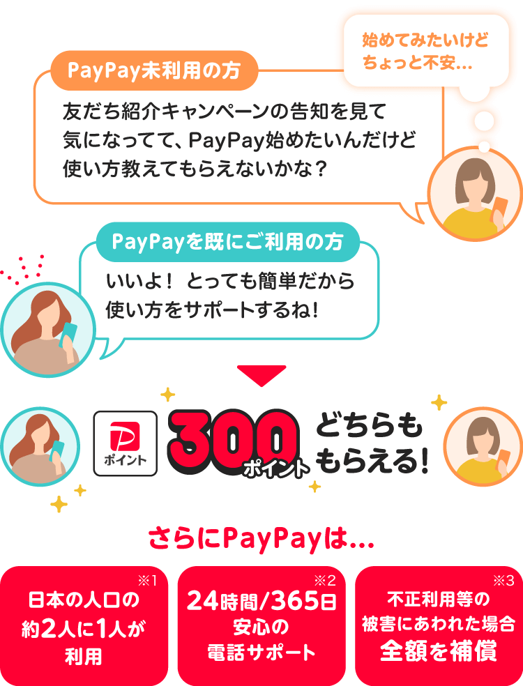 PayPay未利用の方：初めてみたいけどちょっと不安... 友だち紹介キャンペーンの告知を見て気になってて、PayPay始めたいんだけど使い方教えてもらえないかな？ PayPayを既にご利用の方：いいよ！とっても簡単だからサポートするね！|どちらも500ポイントもらえる！|さらにPayPayは... 日本の人口の約2人に1人が利用（※1） 24時間/365日安心の電話サポート（※2） 不正利用等の被害にあわれた場合全額を補償（※3）