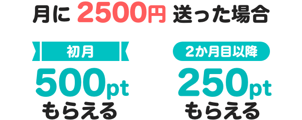 月に2500円送った場合初月500ptもらえる、2か月目以降250ptもらえる