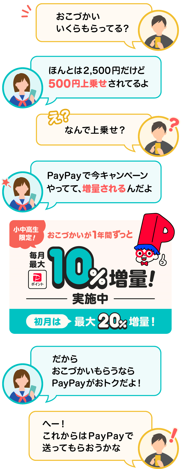 「おこづかいいくらもらってる？」「ほんとは2,500円だけど500円上乗せされてるよ」「え？なんで上乗せ？」「PayPayで今キャンペーンやってて、増量されるんだよ」小中高生限定！おこづかいが1年間ずっと毎月最大10％増量！実施中「だからおこづかいをもらうならPayPayがおトクだよ！」「へー！これからはPayPayで送ってもらおうかな」