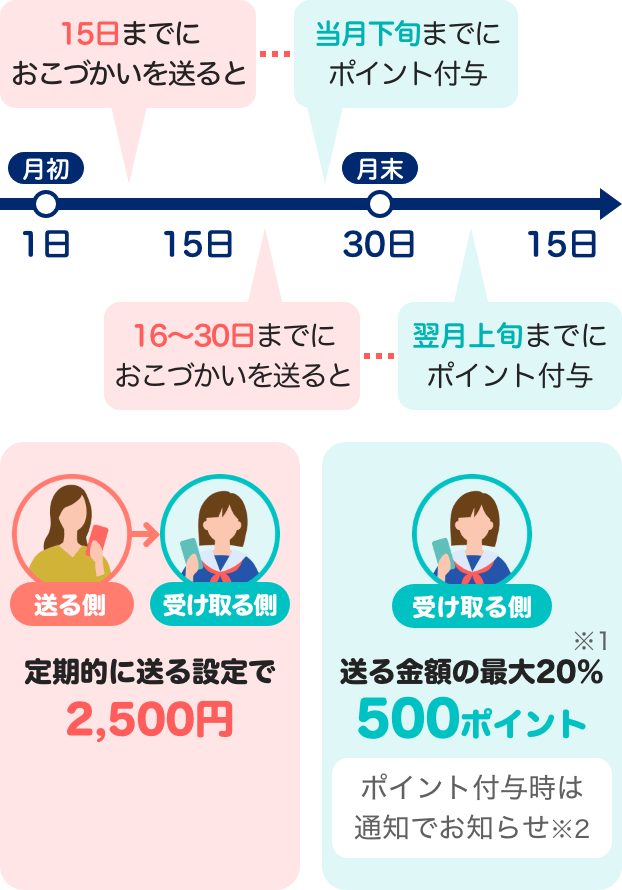 15日までにおこづかいを送ると当月下旬までにポイント付与|16〜30日までにおこづかいを送ると翌月上旬までにポイント付与 送る側→受け取る側：定期的に送る設定で2,500円、受け取る側：送る金額の最大20％（※1）500ポイントポイント付与時は通知でお知らせ（※2）