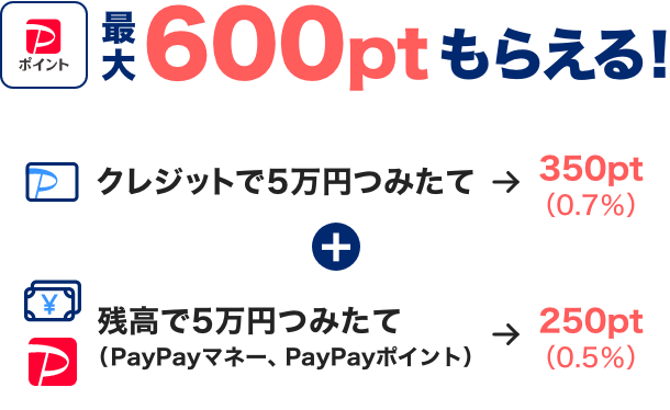 最大600ptもらえる！クレジットで5万円つみたて→おトク！350pt（0.7％）|残高で5万円つみたて（PayPayマネー、PayPayポイント）→250pt（0.5％）