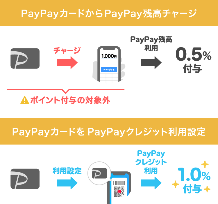 PayPayカードからPayPay残高チャージ ポイント付与の対象外 PayPay残高利用で0.5％付与 PayPayカードをPayPayクレジット利用設定 PayPayクレジット利用で1.0％付与
