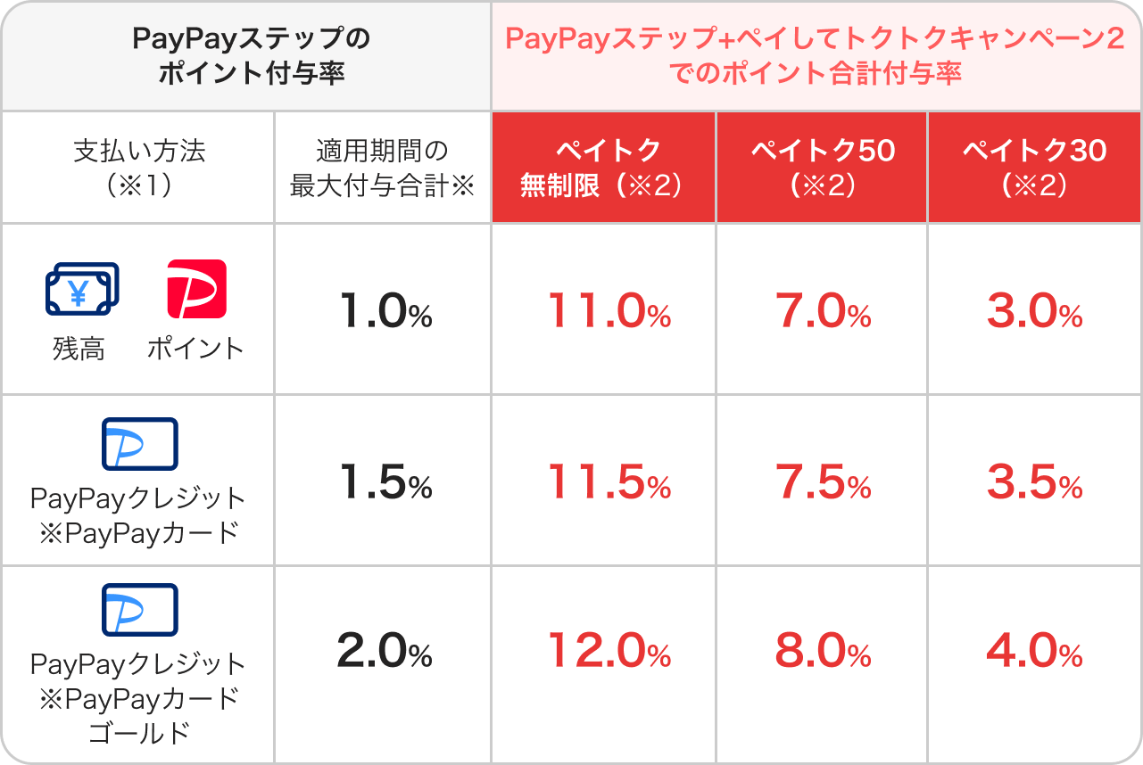 PayPayステップのポイント付与率（適用期間の最大付与合計※）、支払い方法：残高、ポイント1.0％・PayPayクレジット※PayPayカード1.5％・PayPayクレジット※PayPayカード ゴールド2.0％。PayPayステップ＋ペイしてトクトクキャンペーン2でのポイント合計付与率、支払い方法：残高、ポイント（ペイトク無制限（※2）→11.0％・ペイトク50（※2）→7.0％・ペイトク30（※2）→3.0％）。PayPayクレジット※PayPayカード（ペイトク無制限（※2）→11.5％・ペイトク50（※2）→7.5％・ペイトク30（※2）→3.5％）。PayPayクレジット※PayPayカード ゴールド（ペイトク無制限（※2）→12.0％・ペイトク50（※2）→8.0％・ペイトク30（※2）→4.0％）。