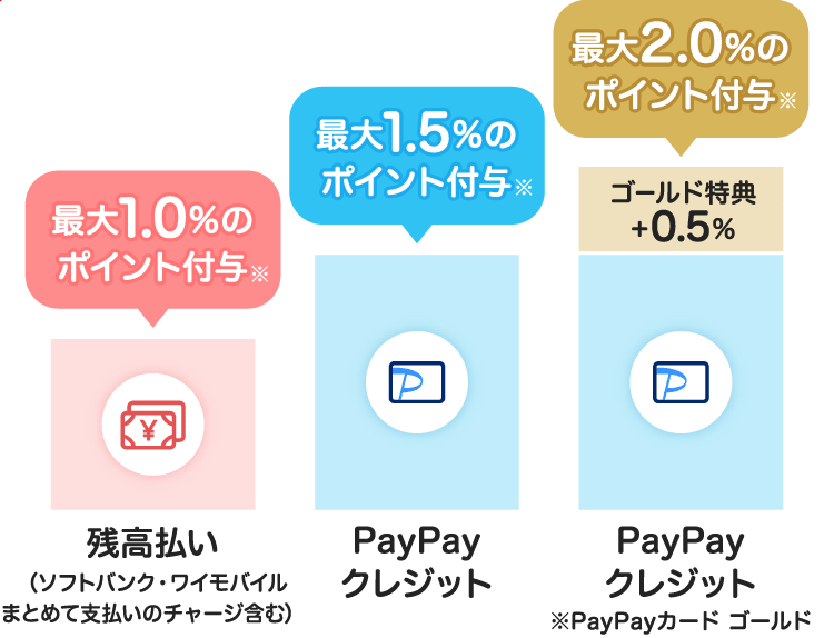 残高払い（ソフトバンク・ワイモバイルまとめて支払いのチャージ含む） 最大1.0％もポイント付与※ PayPayクレジット 最大1.5％のポイント付与※ PayPayクレジット※PayPayカード ゴールド ゴールド特典+0.5％ 最大2.0％のポイント付与※