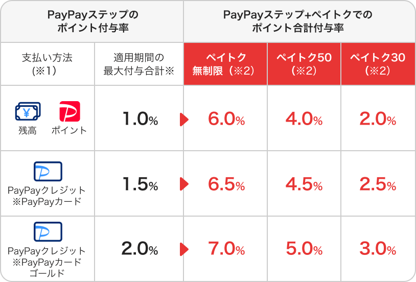 PayPayステップのポイント付与率（適用期間の最大付与合計※）、支払い方法：PayPay残高1.0％・PayPayカード（※1）1.5％・PayPayカード ゴールド（※1）2.0％。PayPayステップ＋ペイしてトクトクキャンペーンでのポイント合計付与率、支払い方法：PayPay残高（ペイトク無制限（※2）→16.0％・ペイトク50（※2）→10.0％・ペイトク30（※2）→4.0％）。PayPayカード（※1）（ペイトク無制限（※2）→16.5％・ペイトク50（※2）→10.5％・ペイトク30（※2）→4.5％）PayPayカード ゴールド（※1）（ペイトク無制限（※2）→17.0％・ペイトク50（※2）→11.0％・ペイトク30（※2）→5.0％）。
              