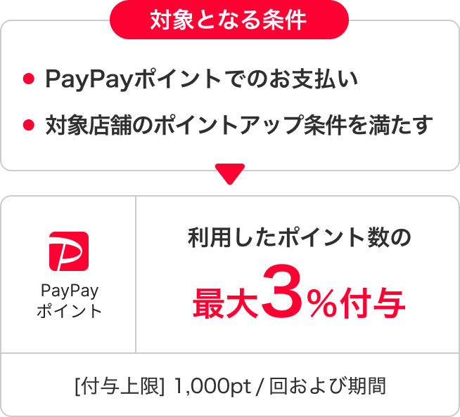 対象となる条件：・PayPayポイントでのお支払い・対象店舗のポイントアップ条件を満たす→PayPayポイント：利用したポイント数の最大3％付与。［付与上限］1,000pt／回および期間。