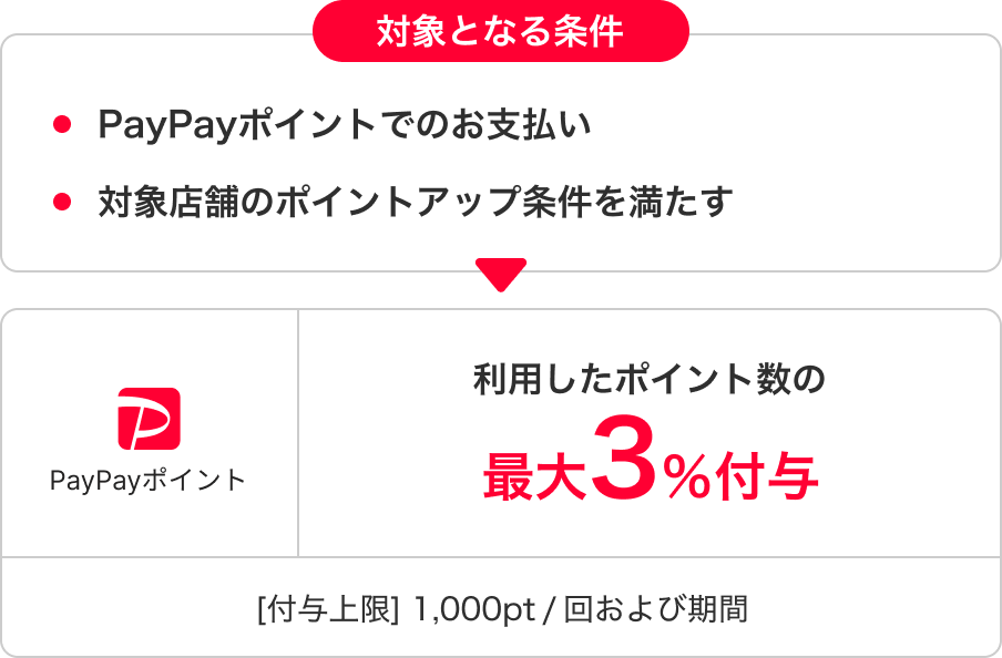 対象となる条件：・PayPayポイントでのお支払い・対象店舗のポイントアップ条件を満たす→PayPayポイント：利用したポイント数の最大3％付与。［付与上限］1,000pt／回および期間。