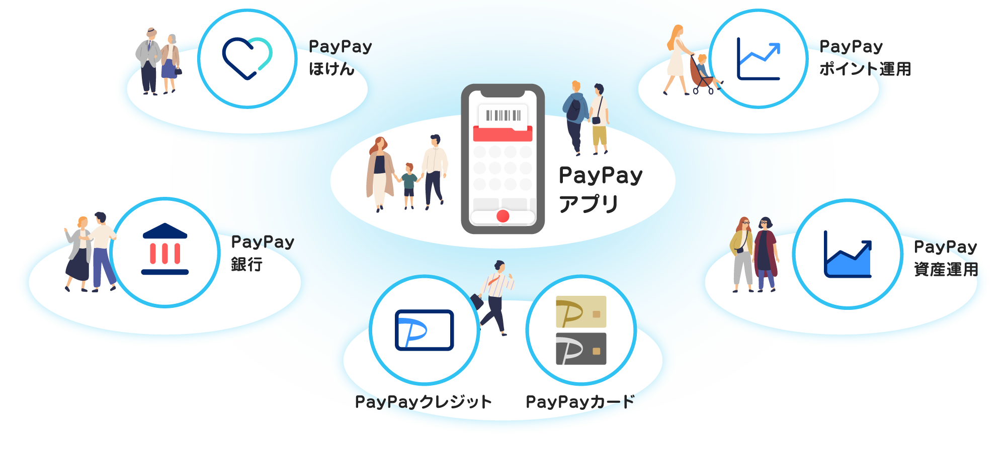 PayPayアプリ|PayPayクレジット・PayPayカード|PayPay銀行|PayPayほけん|PayPay資産運用|PayPayポイント運用