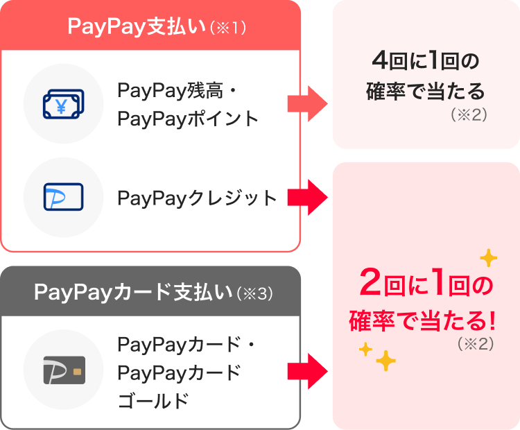PayPay支払い（※1）（PayPay残高・PayPayポイント）→4回に1回の確率で当たる（※2）|PayPay支払い（※1）（PayPayクレジット）、PayPayカード支払い（※3）（PayPayカード・PayPayカード ゴールド）→2回に1回の確率で当たる！（※2）