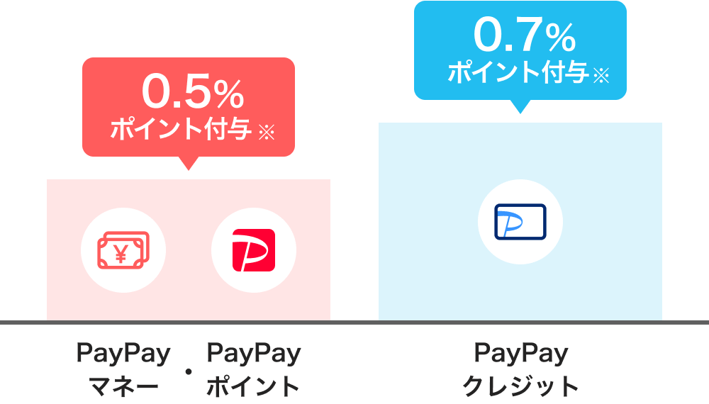PayPayマネー・PayPayポイント0.5％付与※ PayPayクレジット0.7％ポイント付与※