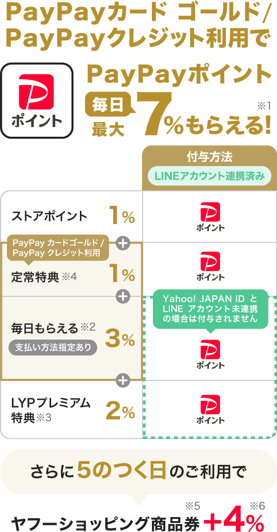 PayPayカード ゴールド/PayPayクレジット利用でPayPayポイント毎日最大7％もらえる！（※1） ストアポイント1％ 付与方法 LINEアカウント連携済み：PayPayポイント、PayPayカード ゴールド/PayPayクレジット利用定常特典（※4）1％：PayPayポイント、毎日もらえる（※2）支払い方法指定あり3％（※7）：PayPayポイント（Yahoo! JAPAN IDとLINEアカウント未連携の場合は付与されません）、LYPプレミアム特典（※3）2％：PayPayポイント、さらに5のつく日のご利用でヤフーショッピング商品券（※5）＋4％（※6）