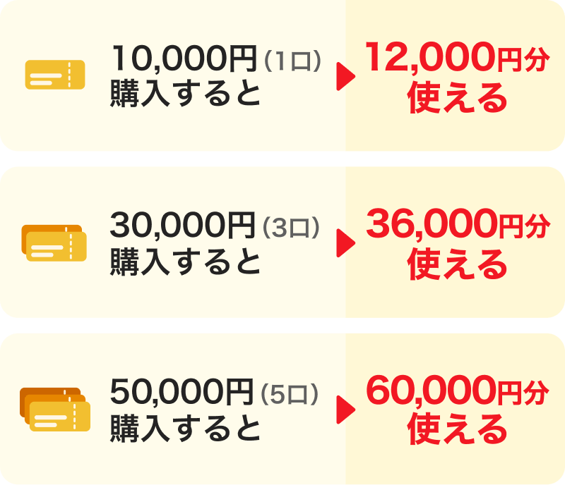 10,000円（1口）購入すると→12,000円分使える。30,000円（3口）購入すると→36,000円分使える。50,000円（5口）購入すると→60,000円分使える