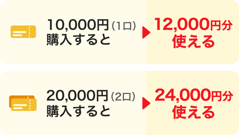 10,000円（1口）購入すると→12,000円分使える。20,000円（2口）購入すると→24,000円分使える。