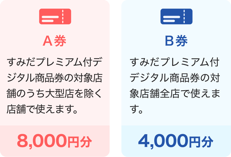 A券 すみだプレミアム付デジタル商品券の対象店舗のうち大型店を除く店舗で使えます 8,000円分 B券 すみだプレミアム付デジタル商品券の対象店舗全店で使えます 4,000円分