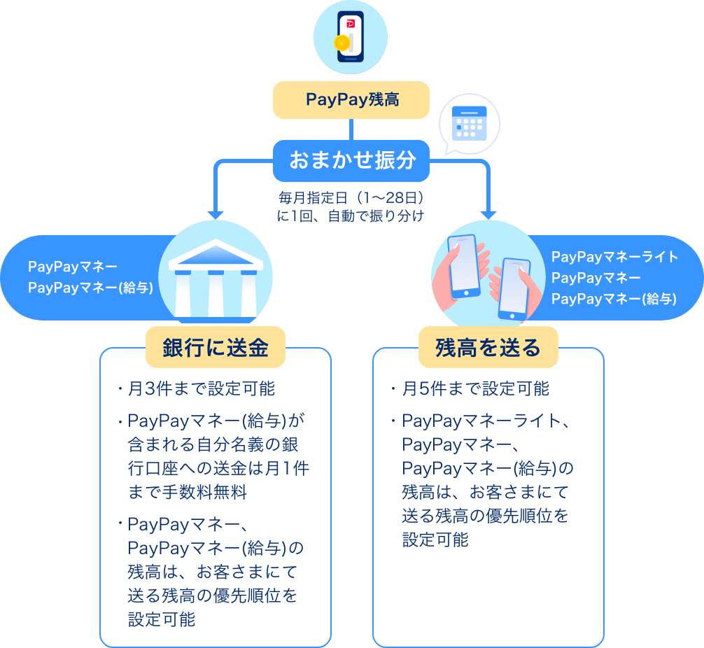 おまかせ振分の情報確認方法